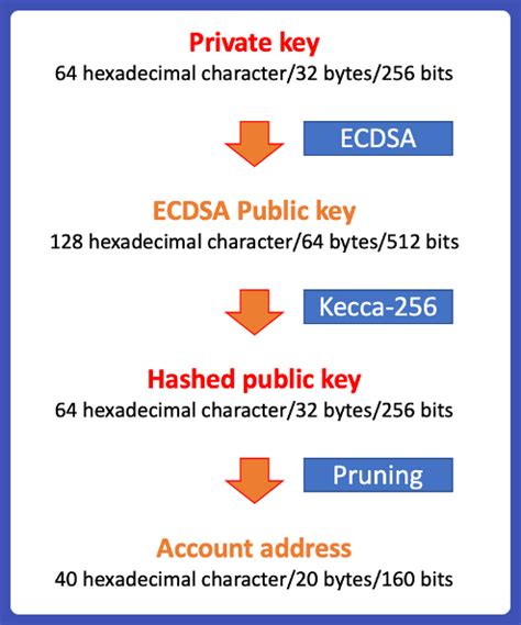 Ethereum: How to generate a native Segwit address and P2SH Segwit address from a standard WIF?
