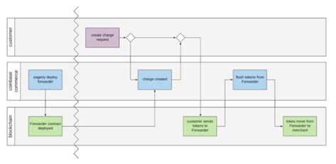 Metamask: ERC20 payment mechanism solution
